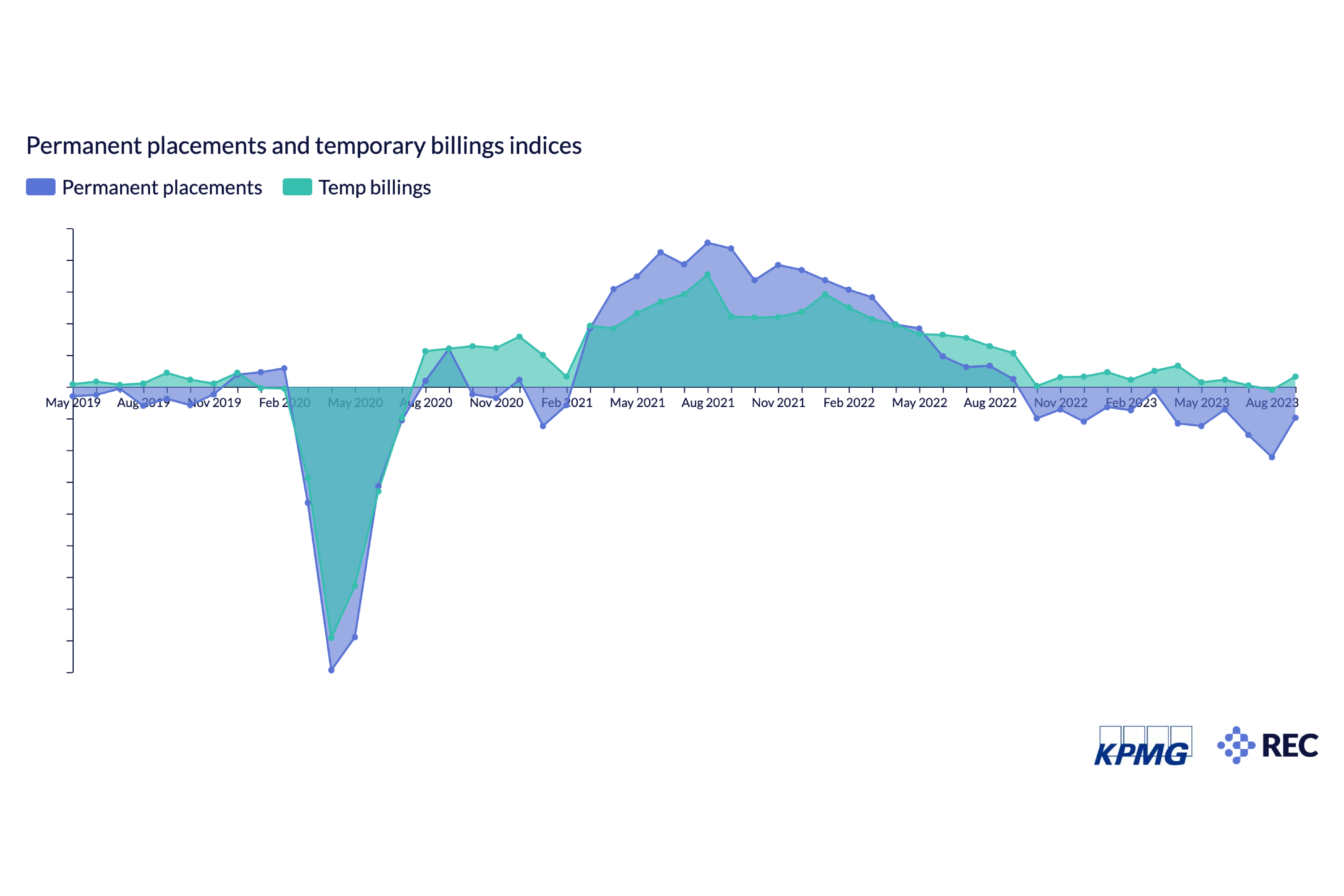 KPMG and REC UK Report on Jobs shows the Decline in Permanent Staff Appointments is Easing