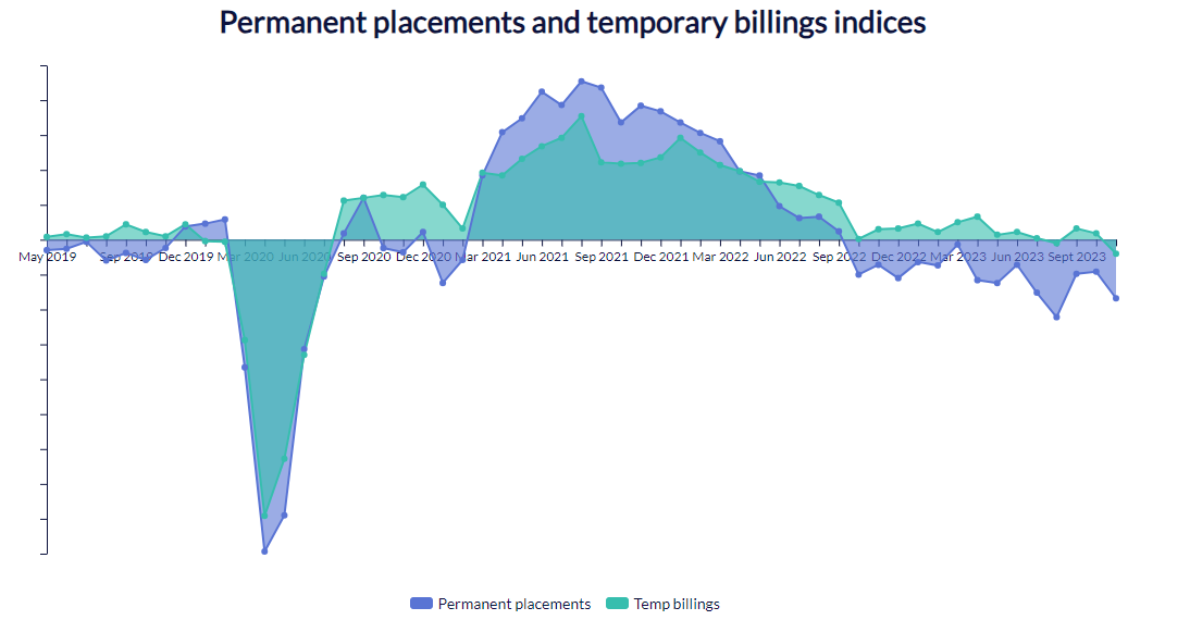 Insights from the KPMG & REC December 2023 UK Report on Jobs